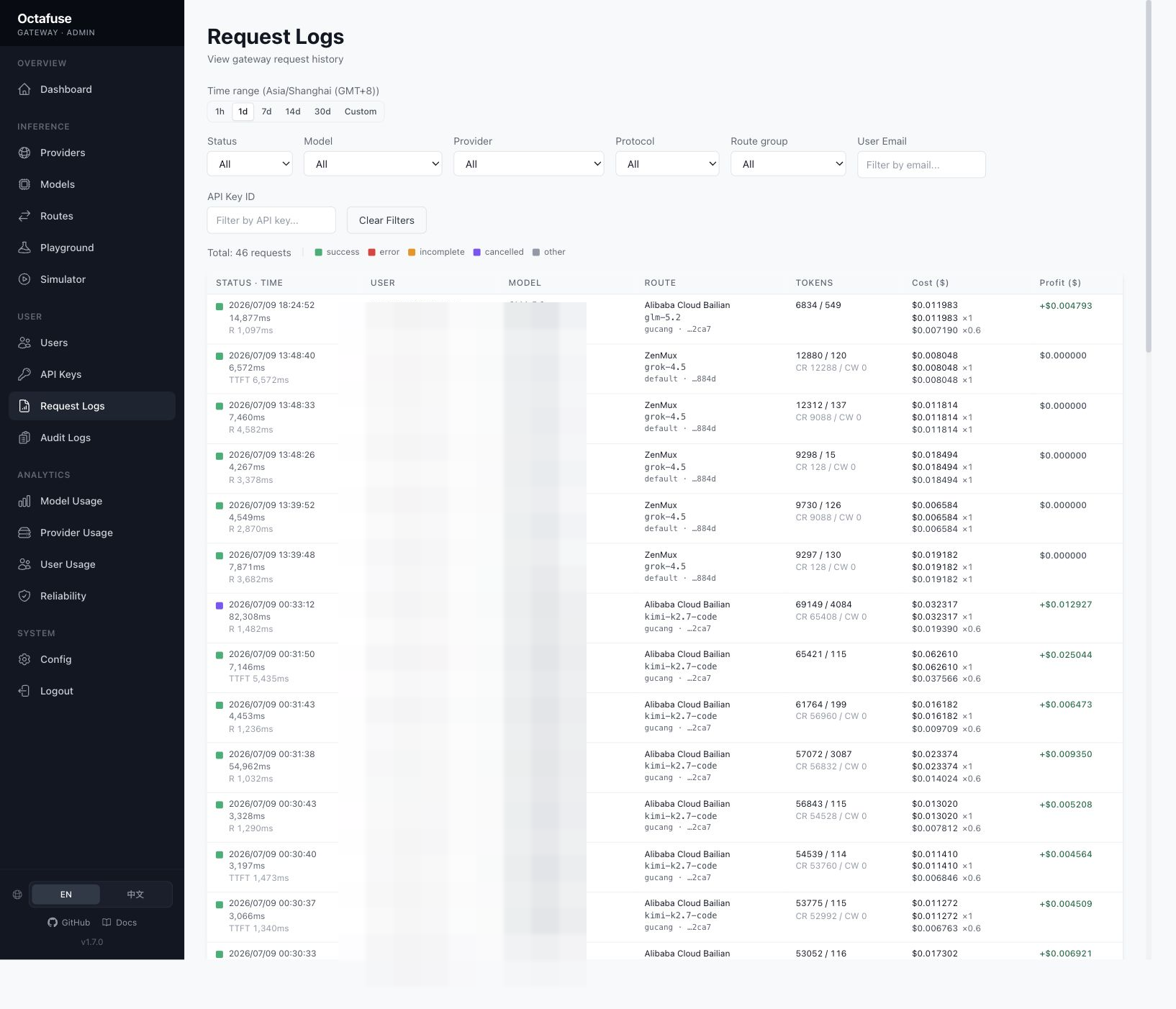 OctaFuse Admin Request Logs 页面展示请求状态、用户、模型、路由、Token、费用和利润；邮箱与敏感标识已打码。